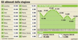 Grafico abbonamenti Napoli 2014 2015