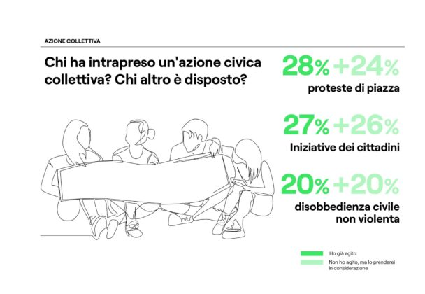 Rapporto Fondazione Allianz: i giovani italiani sono i meno ottimisti verso il futuro